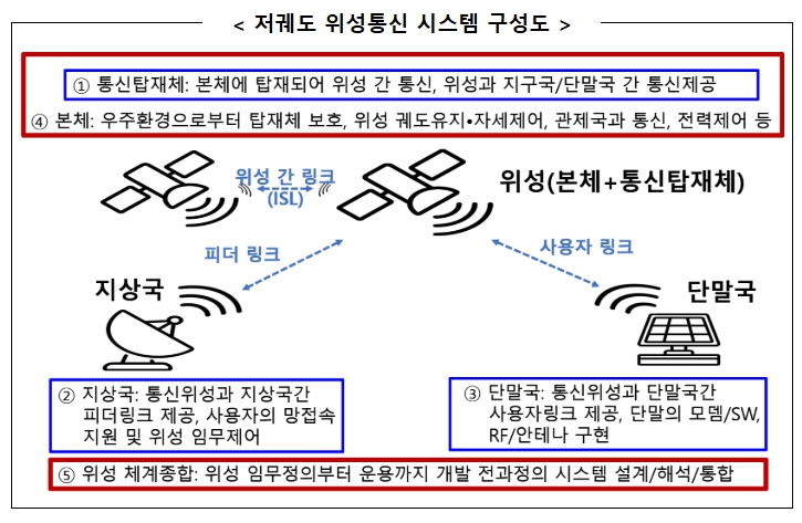 과기부, 대한민국, 저궤도 위성통신 시대 본격 대응 나선다
